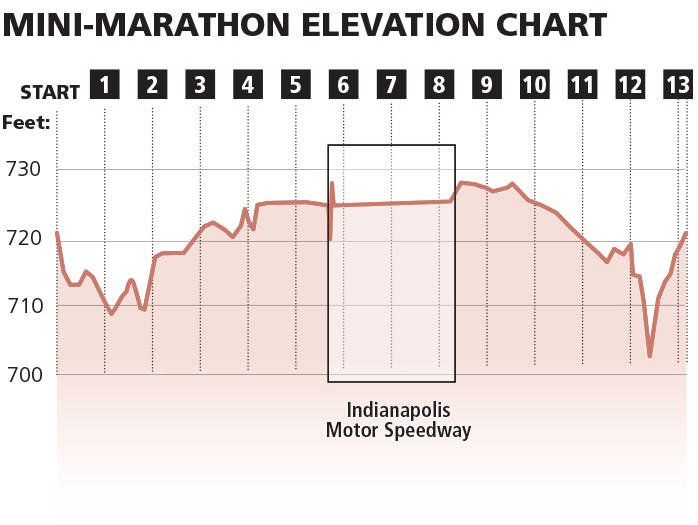 Monumental Marathon Elevation Chart