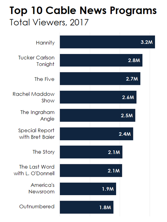 Cable News Ratings Chart