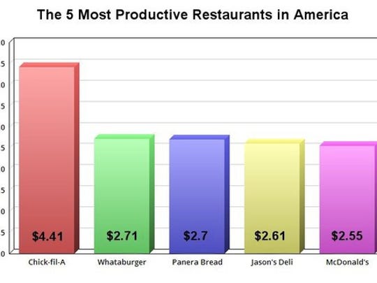 Sales Per Unit Top Fast Food Chains Sales Per Unit Top Fast Food Chains