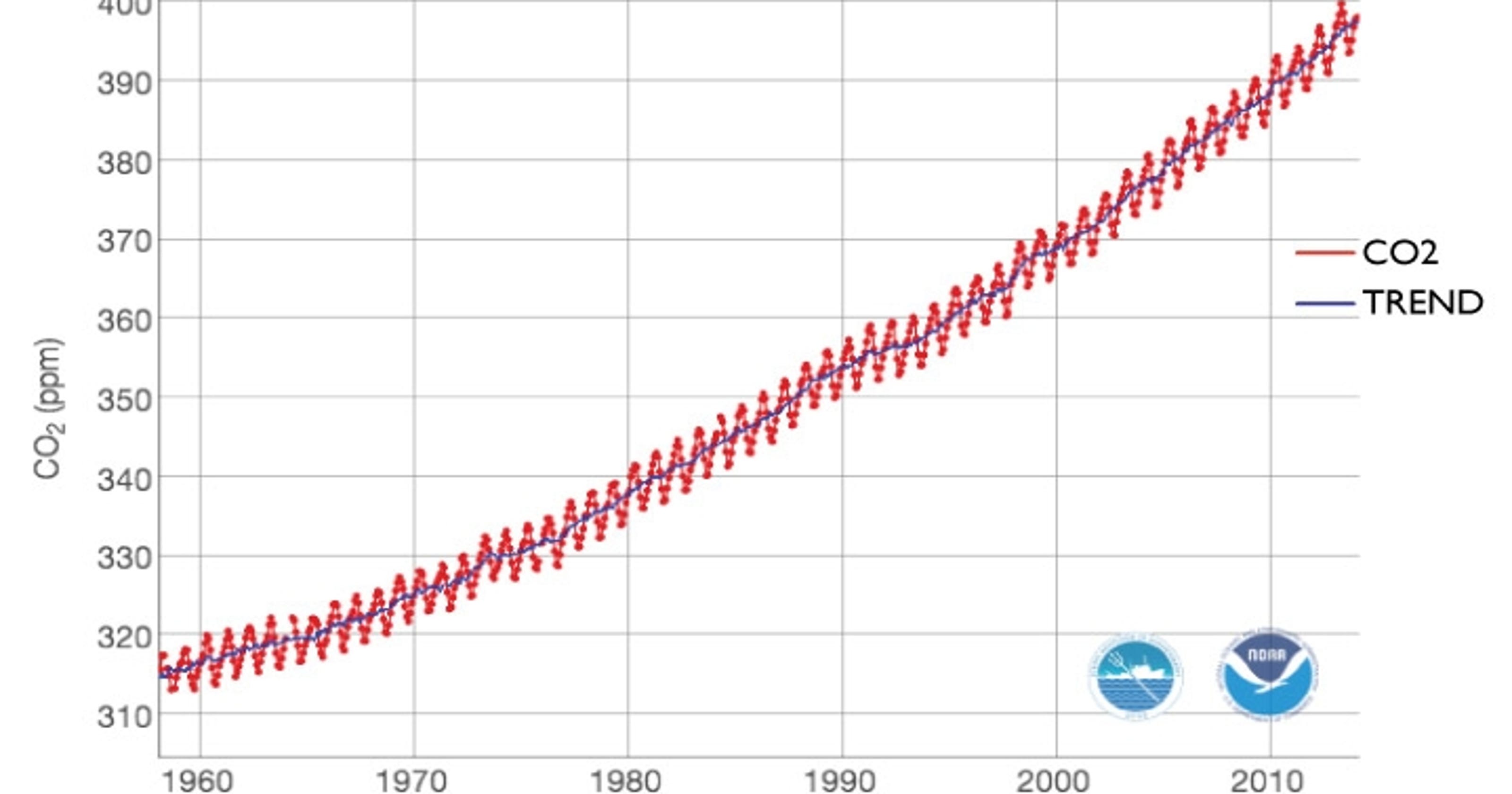 Key climatechange measurement imperiled