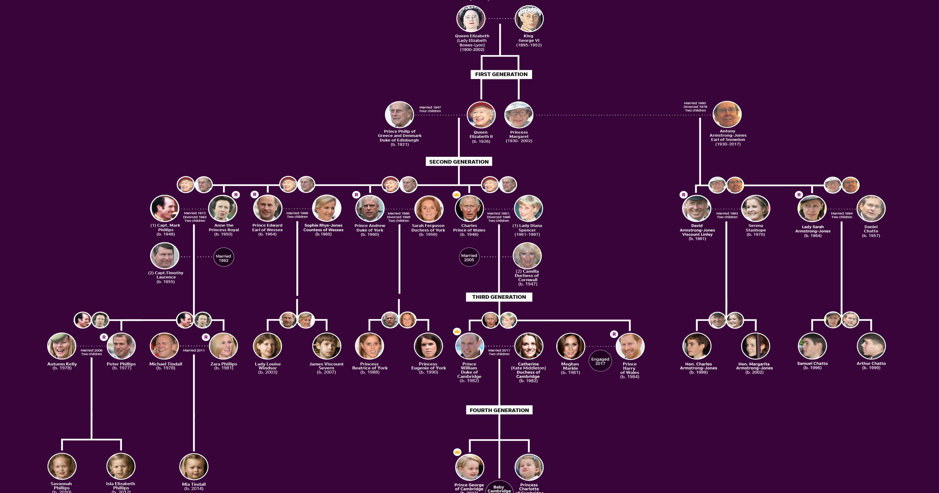 Royal Family Tree, Meghan Markle, Prince Harry, royal ...