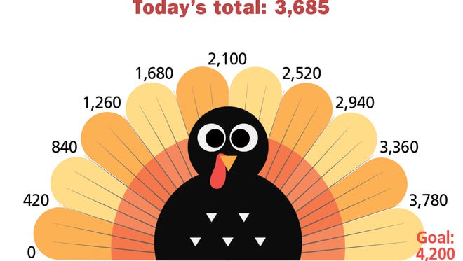 The Chittenden Emergency Food Shelf has collected 3,685 turkeys, according to the Monday afternoon tally.