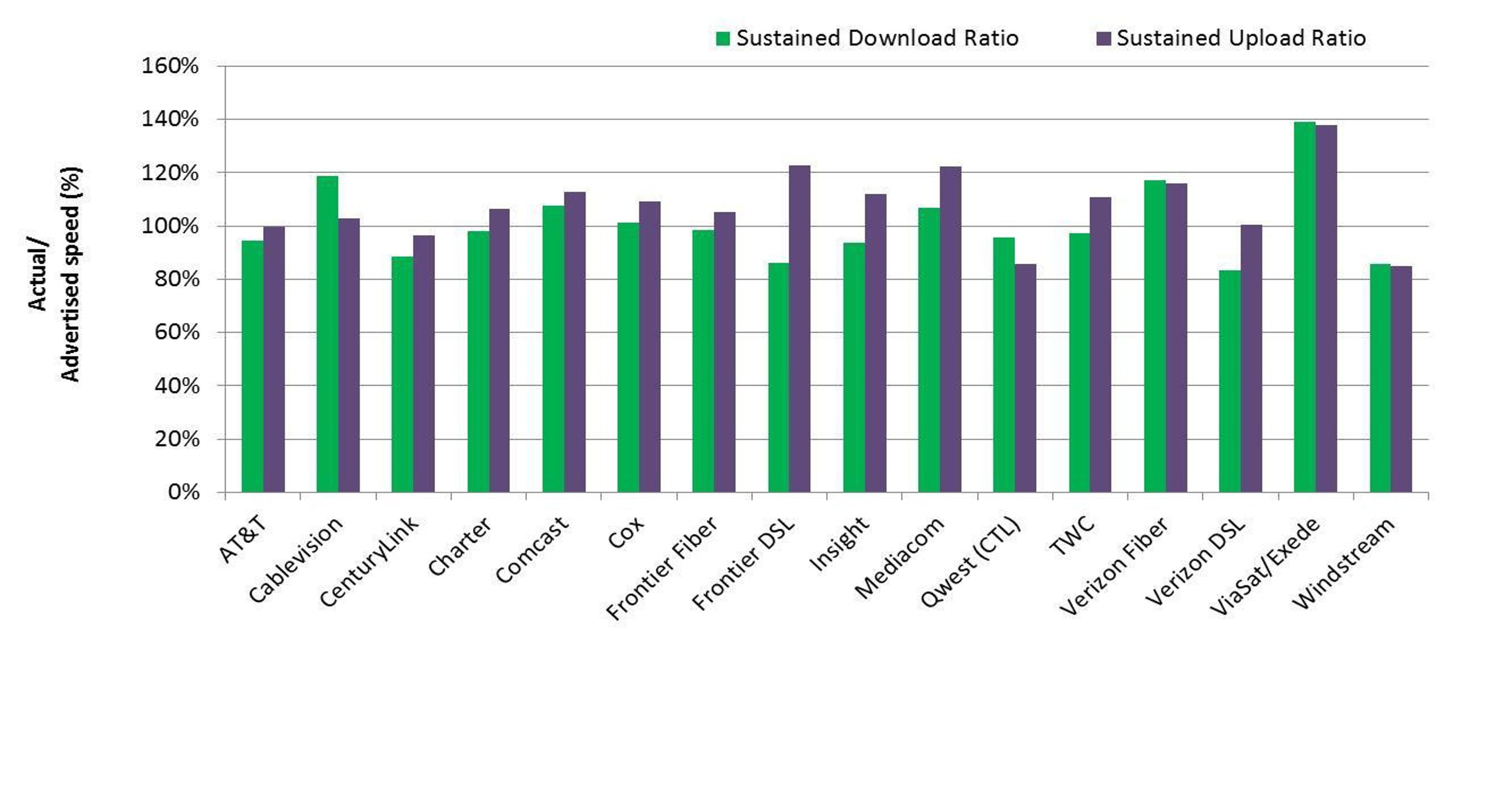 Internet providers measure up on advertised speeds