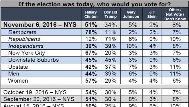 Siena College released a poll Nov. 6, 2016, that showed Hillary Cliinton with a 17% lead for president in New York.