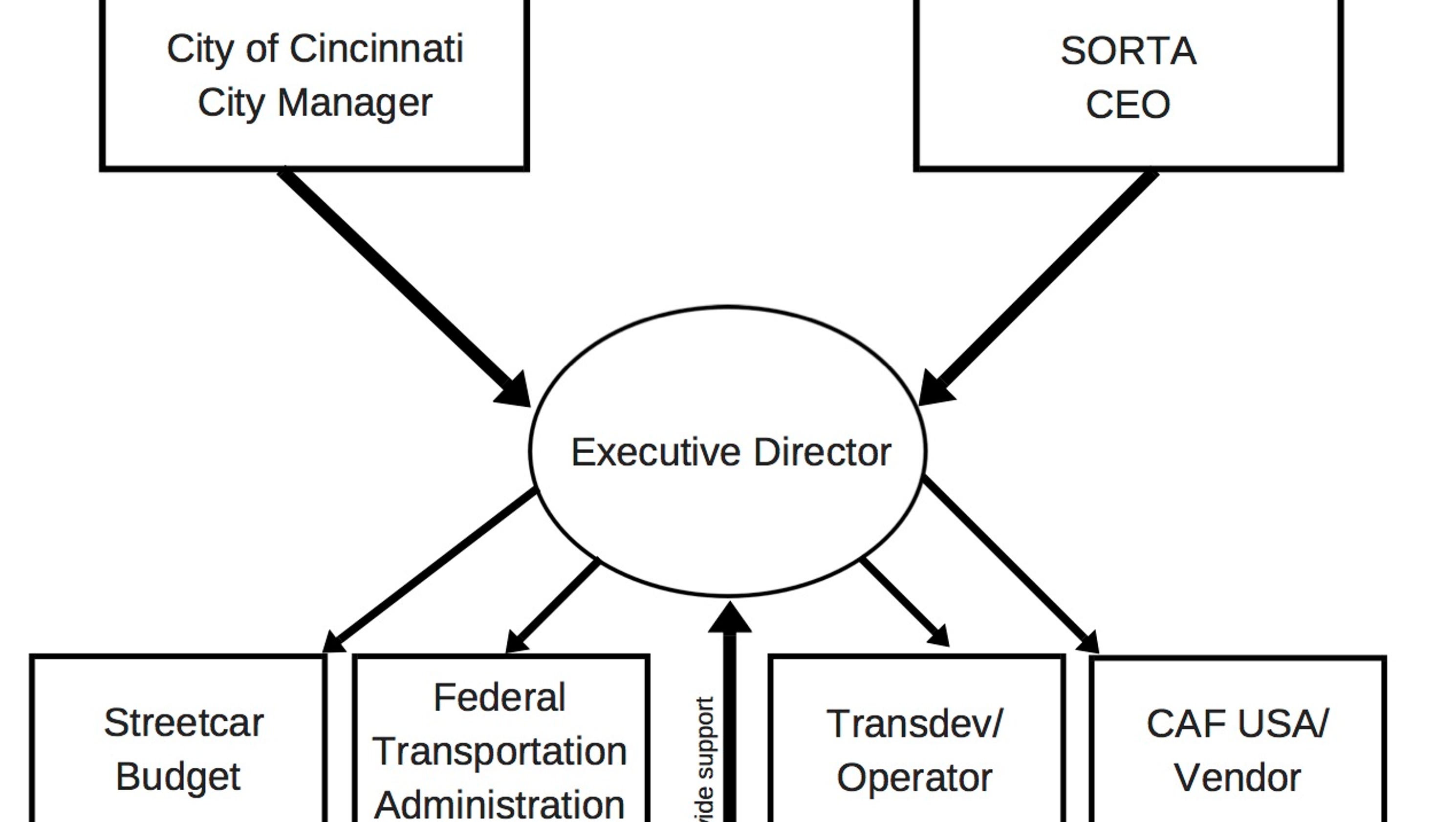Streetcar: Will council get its 'one neck to choke?'