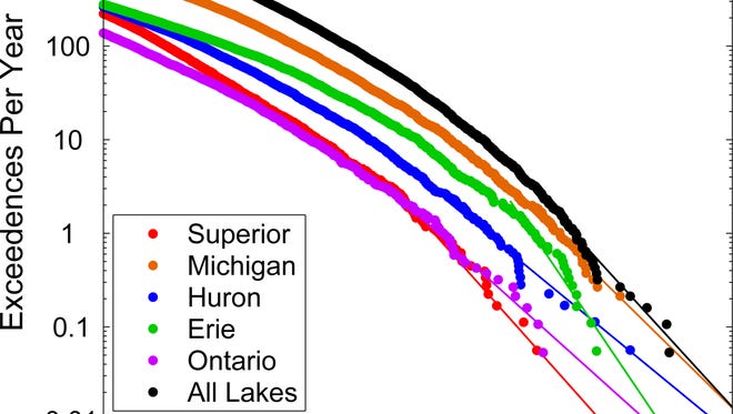 A team led by University of Wisconsin-Madison researchers has found that small, one-foot, tsunamis caused by thunderstorms (meteotsunamis) happen more than 100 times per year on the Great Lakes.