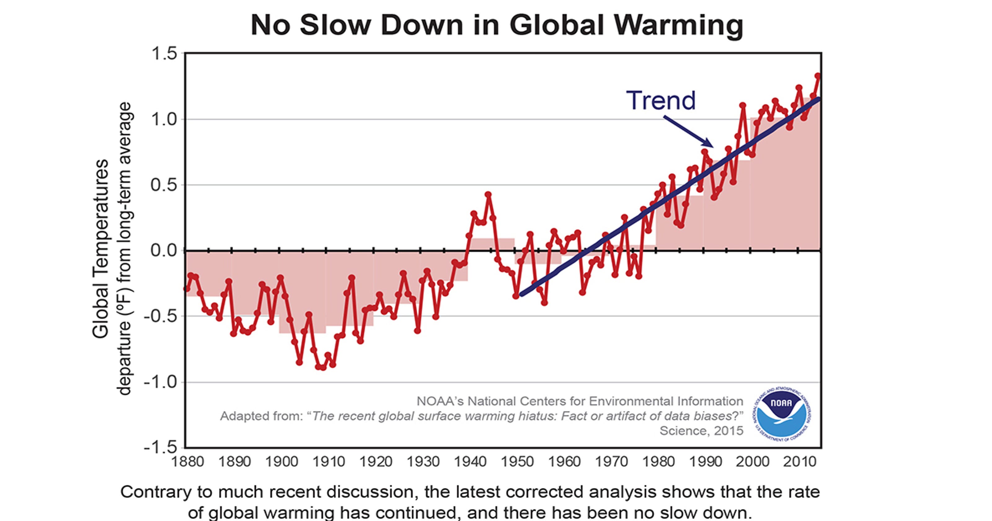 Study Rate of global warming ongoing, no 