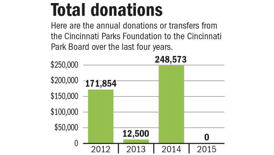 Parks Public Board Private Foundation Often Operated As One