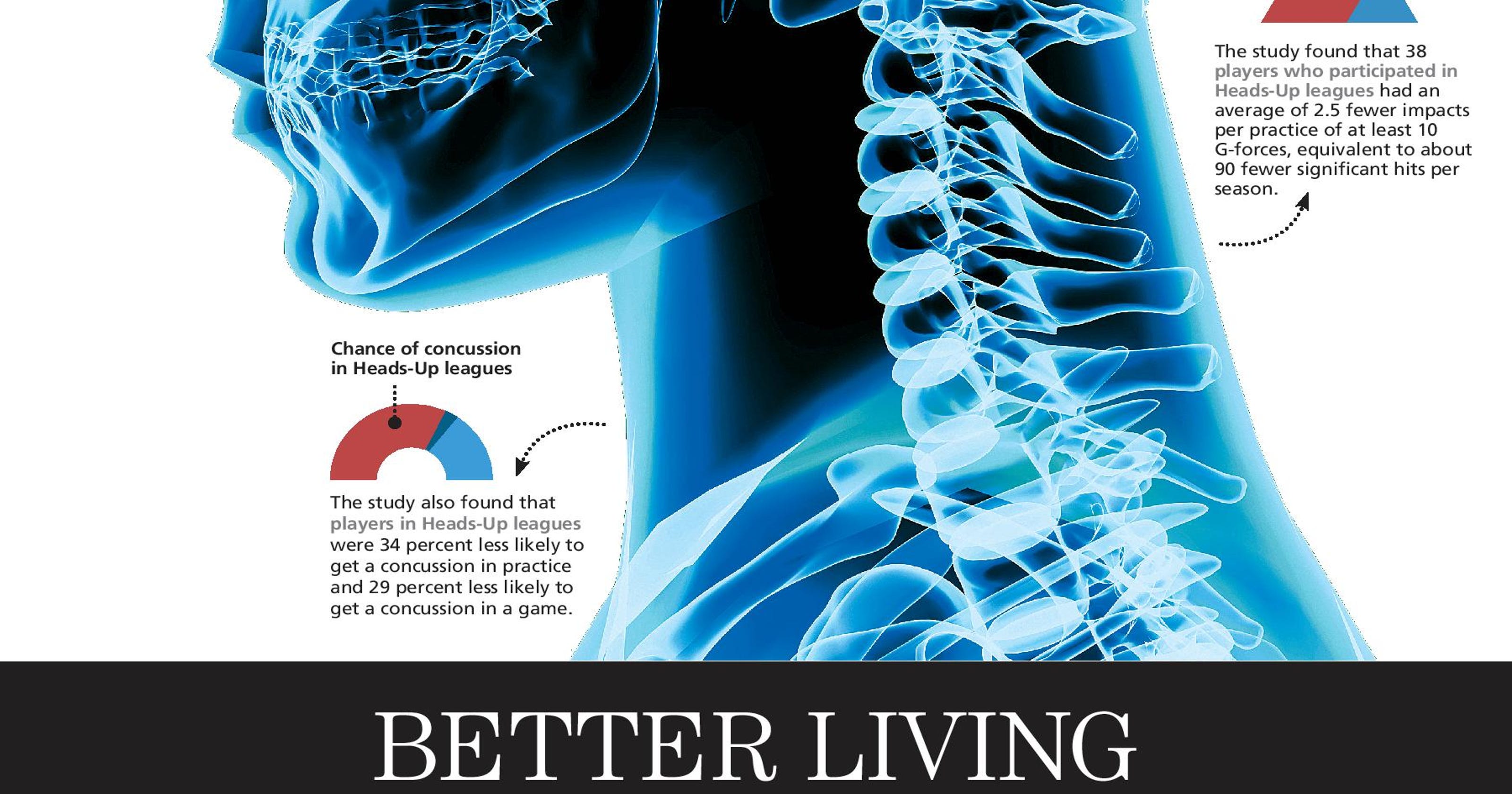 ‘HeadsUp Football’ program protects youth, study says