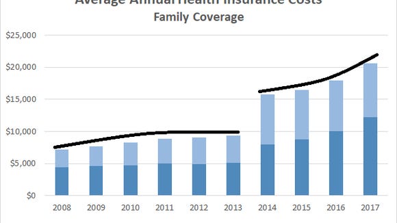 Access to health insurance, but can we afford it?