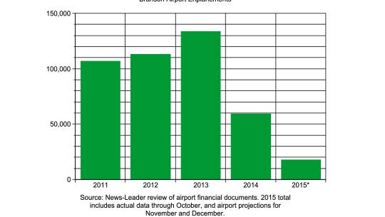 A graph of Branson Airport Emplanements.