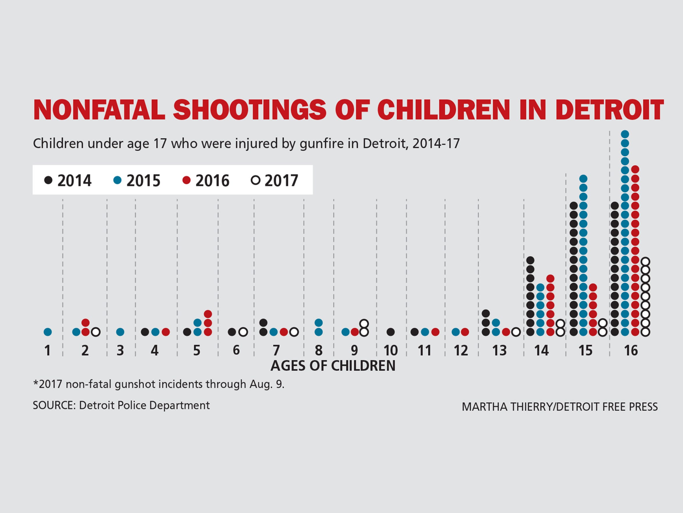 Meet the youngest survivors of Detroit's shootings and violence