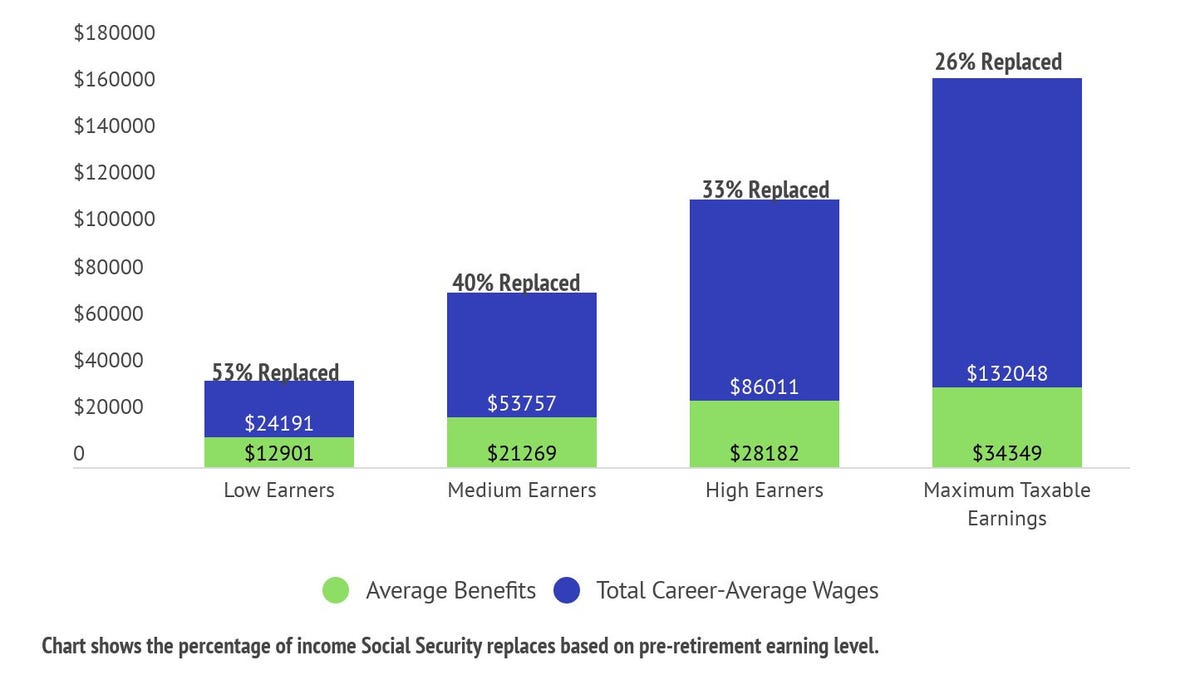 Chart showing percent of income Social Security replaces.
