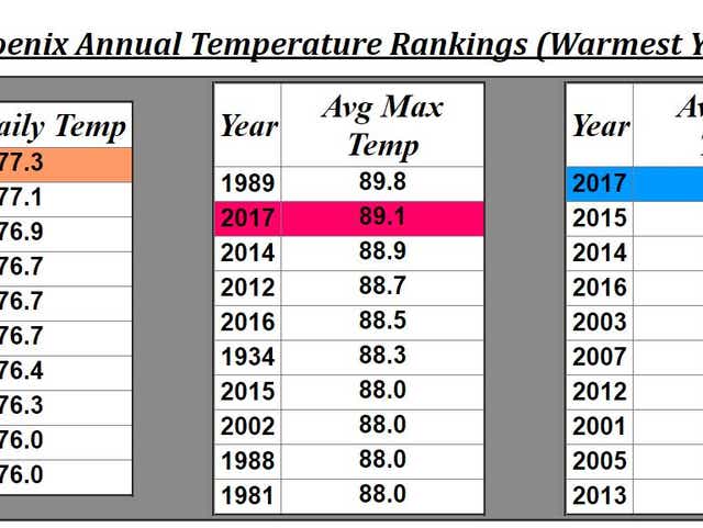 Phoenix Weather 2017 Was Warmest Year On Record