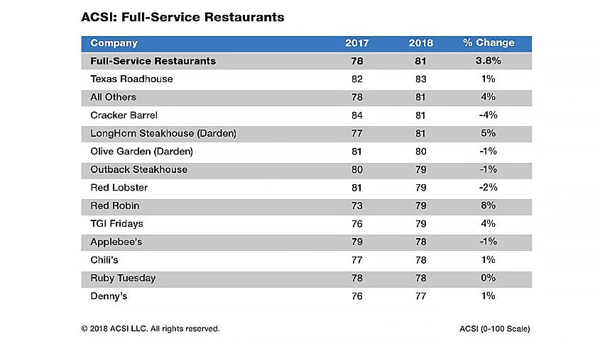 Top Restaurants For Customer Satisfaction Named In New Acsi Survey