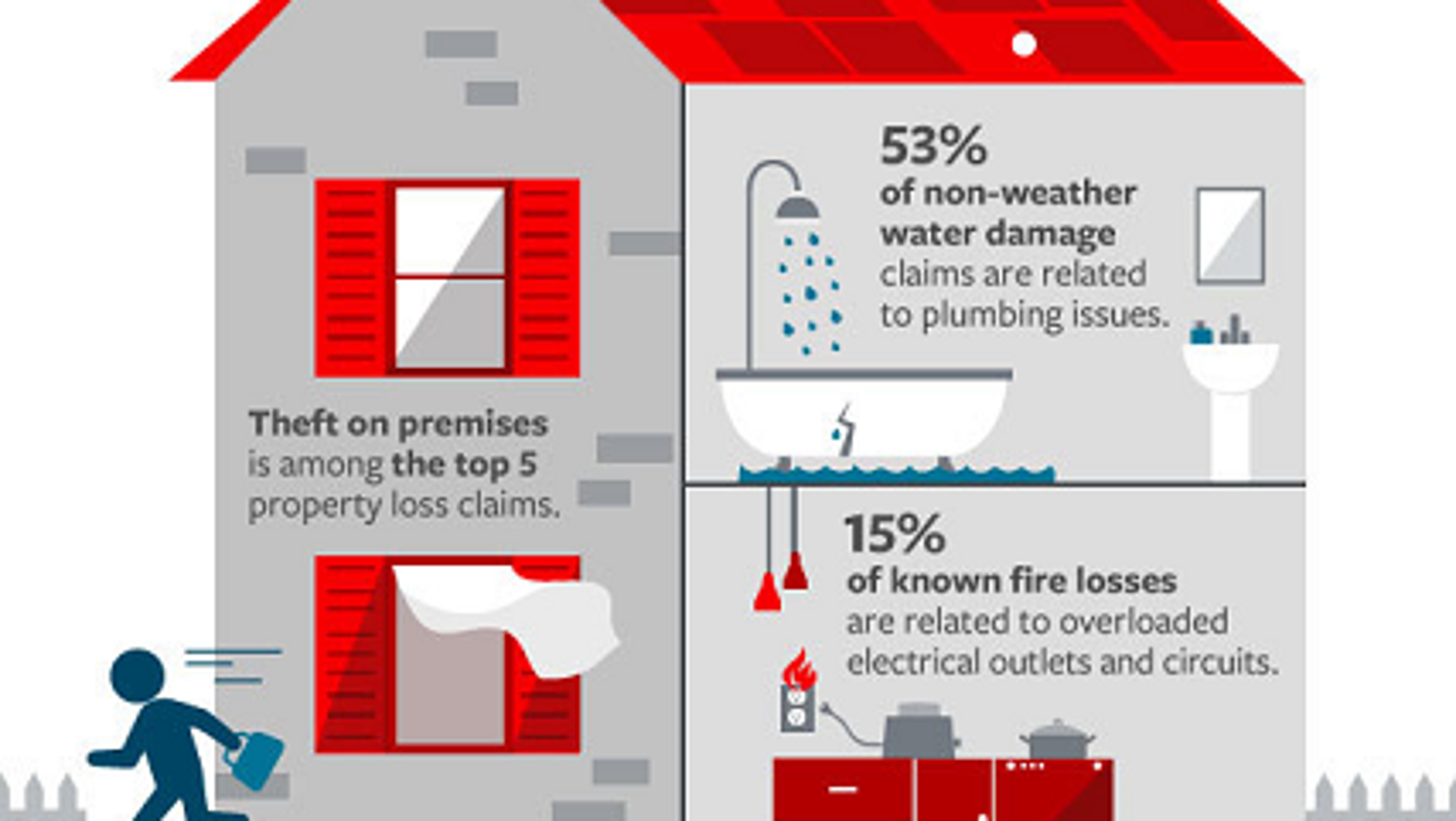 Most common insurance claims on homeowner's insurance