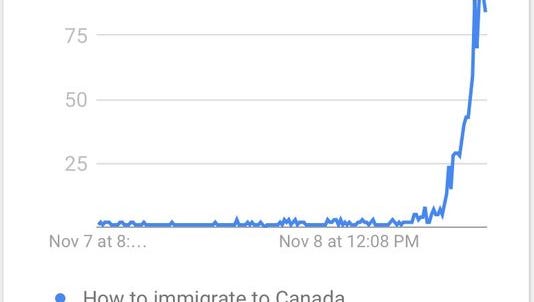 A graph showing Google searches on immigration to Canada.