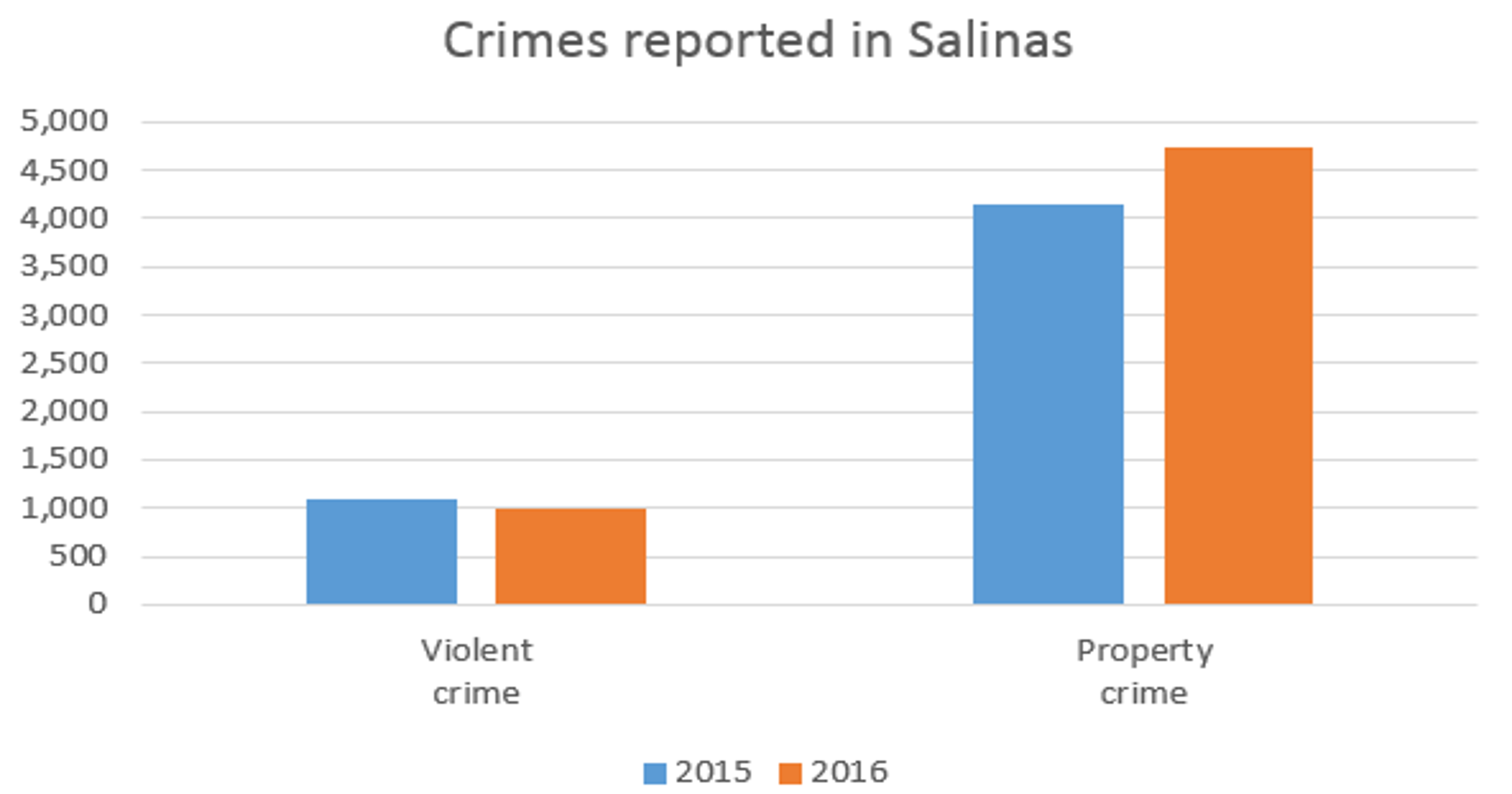 Salinas Crime And Newsfav Favers - 6zmlg9g
