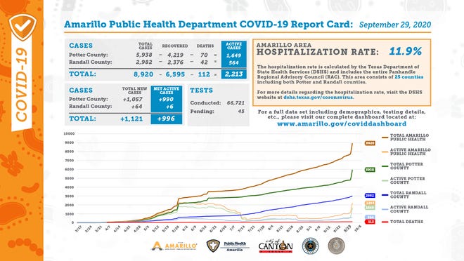 Tuesday's COVID-19 report card, released every weekday by the city of Amarillo's public health department.
