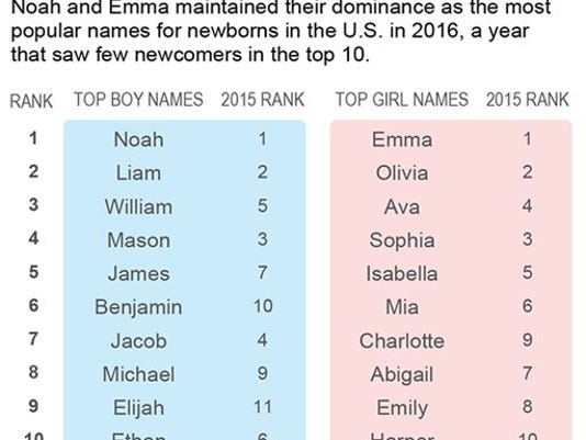 Dont Call Me Caitlyn Baby Name Plunges In Popularity - cool boys names 2016