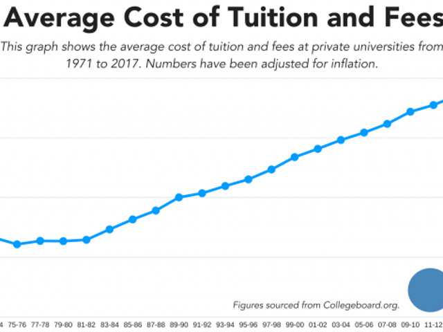 Private College Tuition Is Rising Faster Than Inflation Again