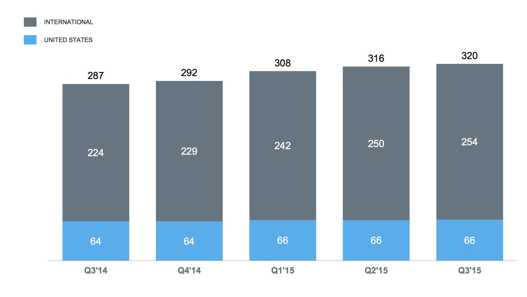 Сколько людей пользуются айфонами. Facebook users. Retention rate. Метрики продукта. Average users.