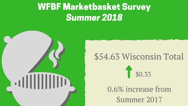 Wisconsins $54.63 survey price is $0.44 less than American Farm Bureau Federations national survey of the same 14 food items. AFBFs survey came in at $55.07.