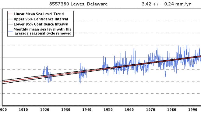 Sea level rise has been steadily climbing, as this Lewes tidal gauge graphic shows.