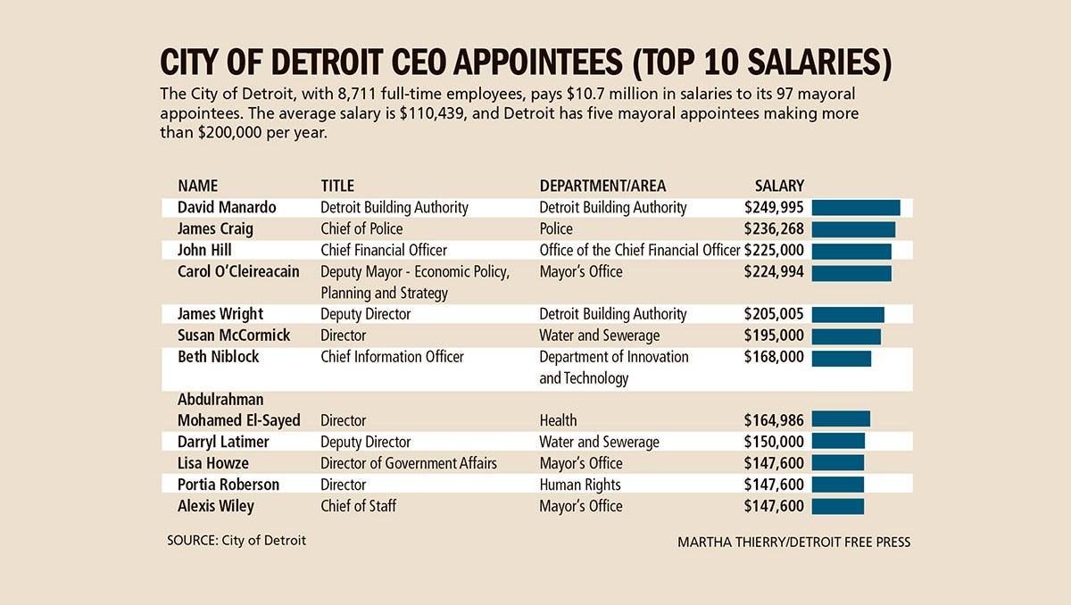 wayne-county-still-leads-neighbors-in-ceo-appointees