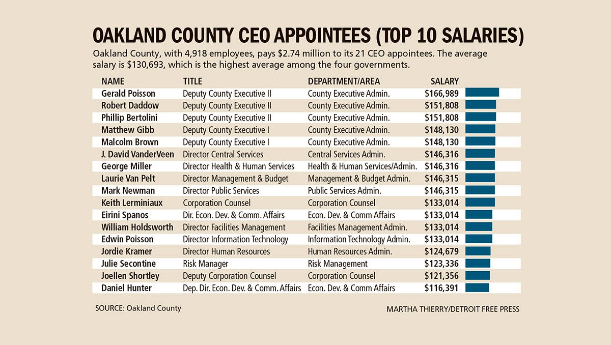 wayne-county-still-leads-neighbors-in-ceo-appointees