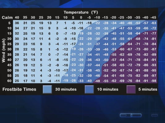 What Is Wind Chill Factor