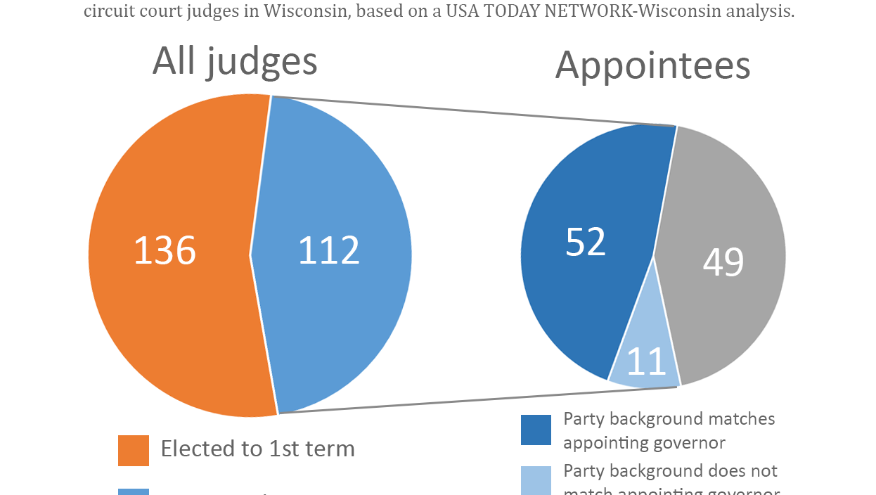 party politics color governors judicial picks judicial nomination recommendation letter