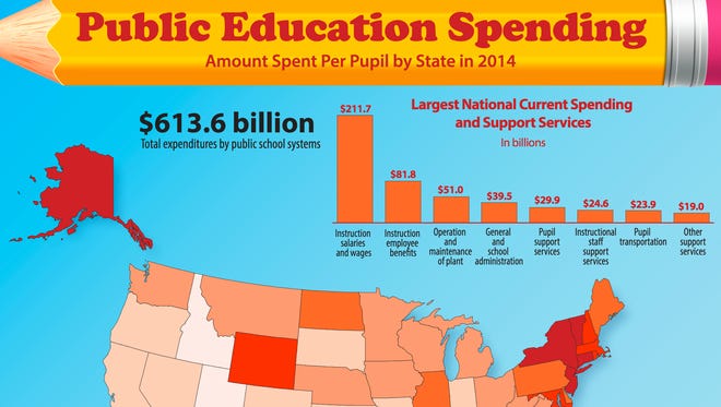 A map from the U.S. Census Bureau on Thursday, June 9, 2016, shows per pupil school spending by state