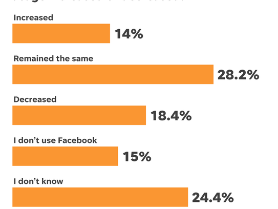 Nearly one in five Facebook users say they have cut