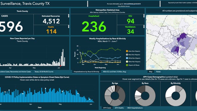 A screenshot of the Travis County coronavirus dashboard on June 25, 2020.