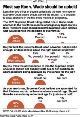 A majority of Americans say President Bush's next choice for an opening on the Supreme Court should be willing to uphold the landmark court decision protecting abortion rights, an Associated Press poll found.