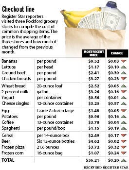 Register Star business reporters last month visited large grocery stores throughout Rockford to collect sale prices of 16 common items on a family’s shopping list. Last week, we visited the same stores and checked prices to see whether costs increased. Here's what we found