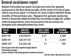Harlem Township has spent 220 percent more for general assistance in the first three months of the 2009-10 fiscal year than it did in the first three months of the previous year.