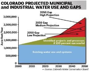 This chart shows the projected gap in water supply with and without identified projects and processes, and looking at various growth patterns in Colorado. The highest level of demand anticipates the development of oil shale on the Western Slope.