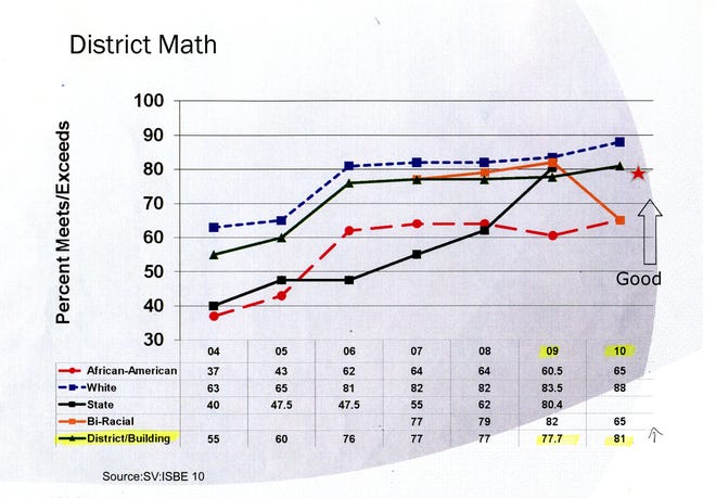 These graphs show student progress in reading and math from 2004 to 2010 in