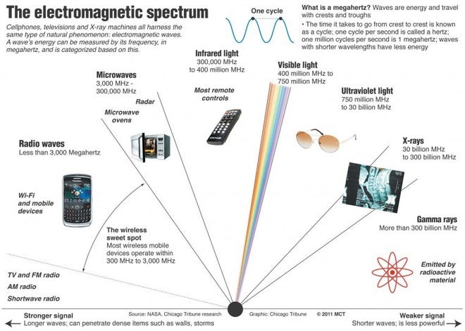 Wireless Spectrum