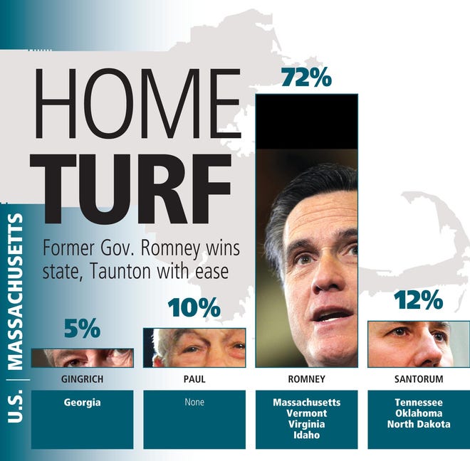 Mitt Romney won the Republican presidential primary with 72 percent of the vote in Massachusetts on "Super Tuesday" 2012.