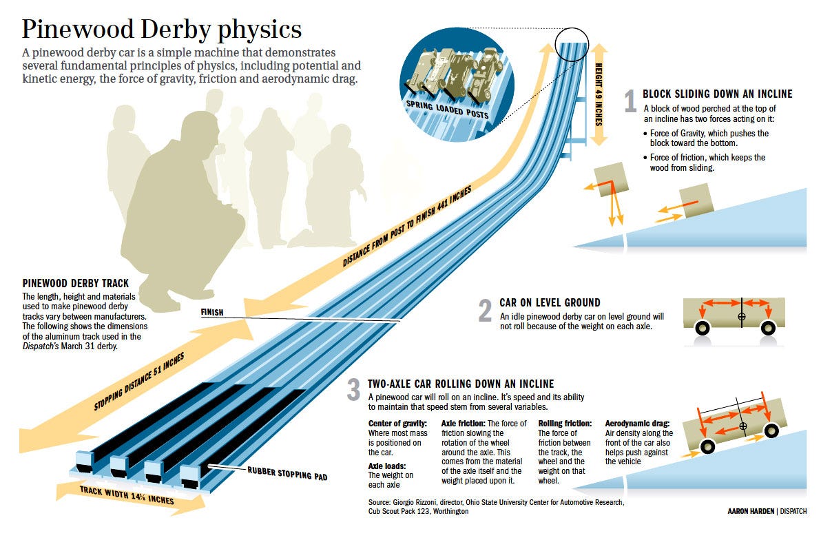 engineers-try-to-build-faster-pinewood-derby-cars