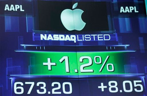 The Apple share price is shown on a stock ticker at the Nasdaq MarketSite, Tuesday, Aug. 21, 2012 in New York. Major stock indexes inched above four-year closing highs in early trading Tuesday. On Monday, Apple's surging stock propelled the company's value to $624 billion, the world's highest, ever. (AP Photo/Mark Lennihan)