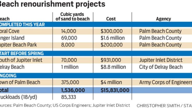Dredge boats are scraping up more sand this year from the bottom of Palm Beach County inlets as a result of Hurricane Sandy and other recent powerful storms.SOURCE: Palm Beach County, US Army Corps Engineers, Jupiter Inlet District