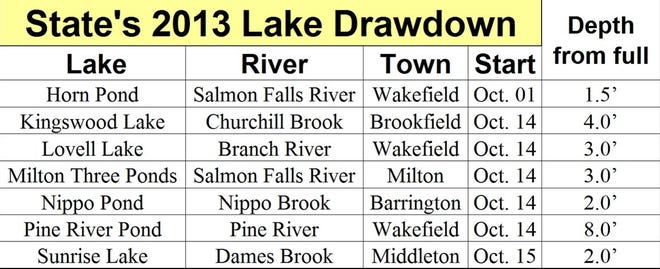 Local lake drawdowns this fall