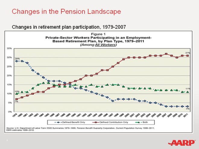 Chart shows the decline of defined benefit pension plans (blue) since 1979.