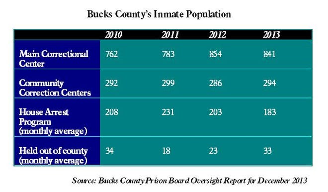 Bucks County Prison Population