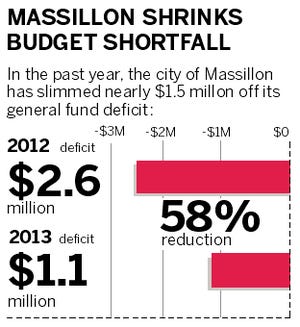 In the past year, the city of Massillon has slimmed nearly $1.5 million off its general fund deficit.
