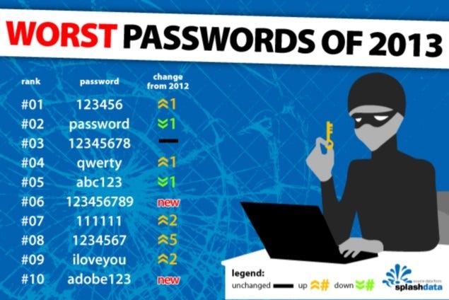 Worst passwords